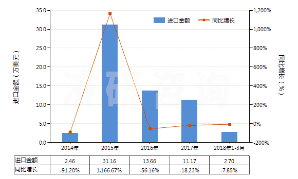 2014-2018年3月中國(guó)含環(huán)氧乙烷(氧化乙烯)的混合物(HS38248100)進(jìn)口總額及增速統(tǒng)計(jì)